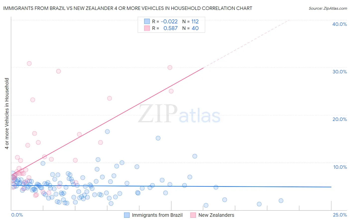 Immigrants from Brazil vs New Zealander 4 or more Vehicles in Household