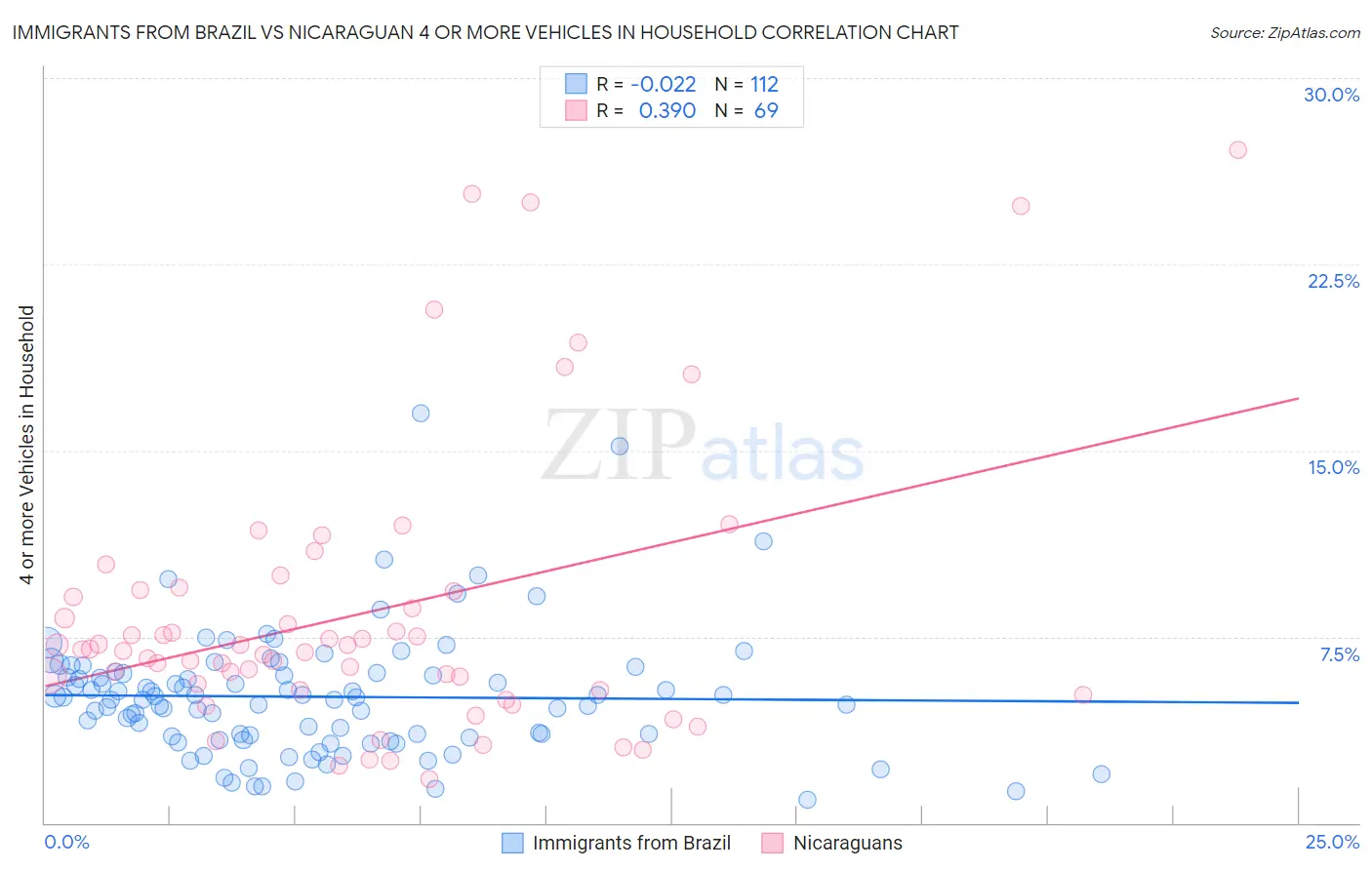 Immigrants from Brazil vs Nicaraguan 4 or more Vehicles in Household
