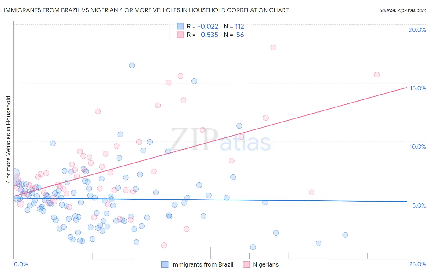 Immigrants from Brazil vs Nigerian 4 or more Vehicles in Household