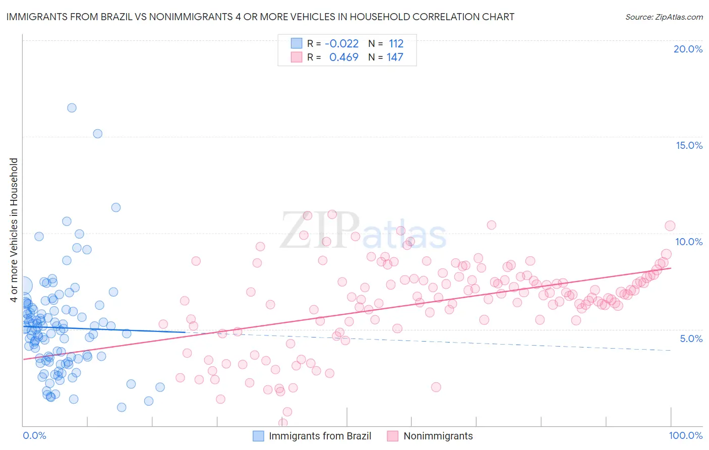 Immigrants from Brazil vs Nonimmigrants 4 or more Vehicles in Household