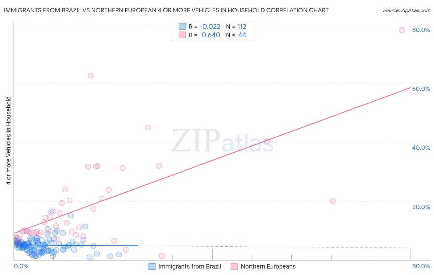 Immigrants from Brazil vs Northern European 4 or more Vehicles in Household