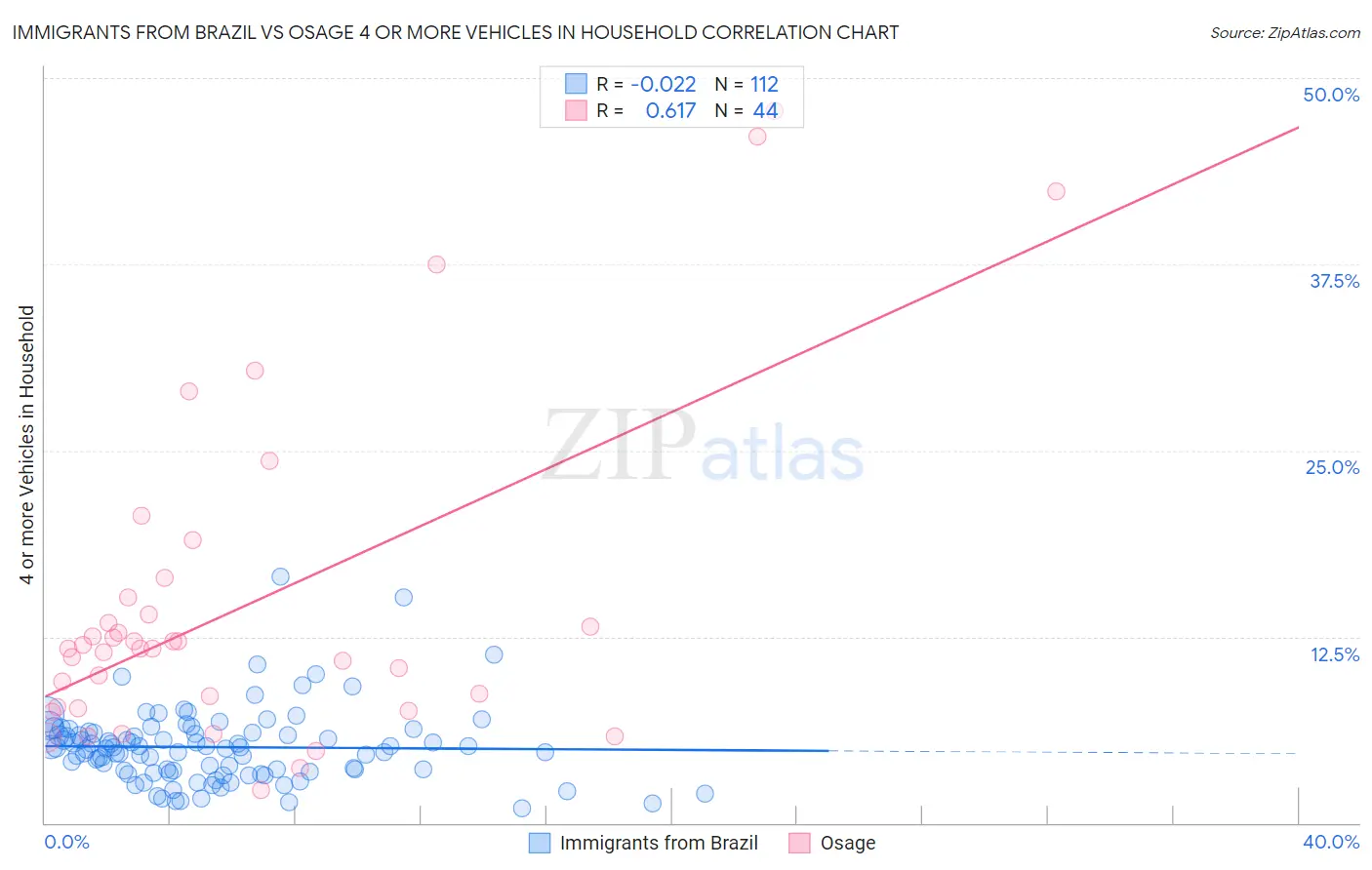 Immigrants from Brazil vs Osage 4 or more Vehicles in Household