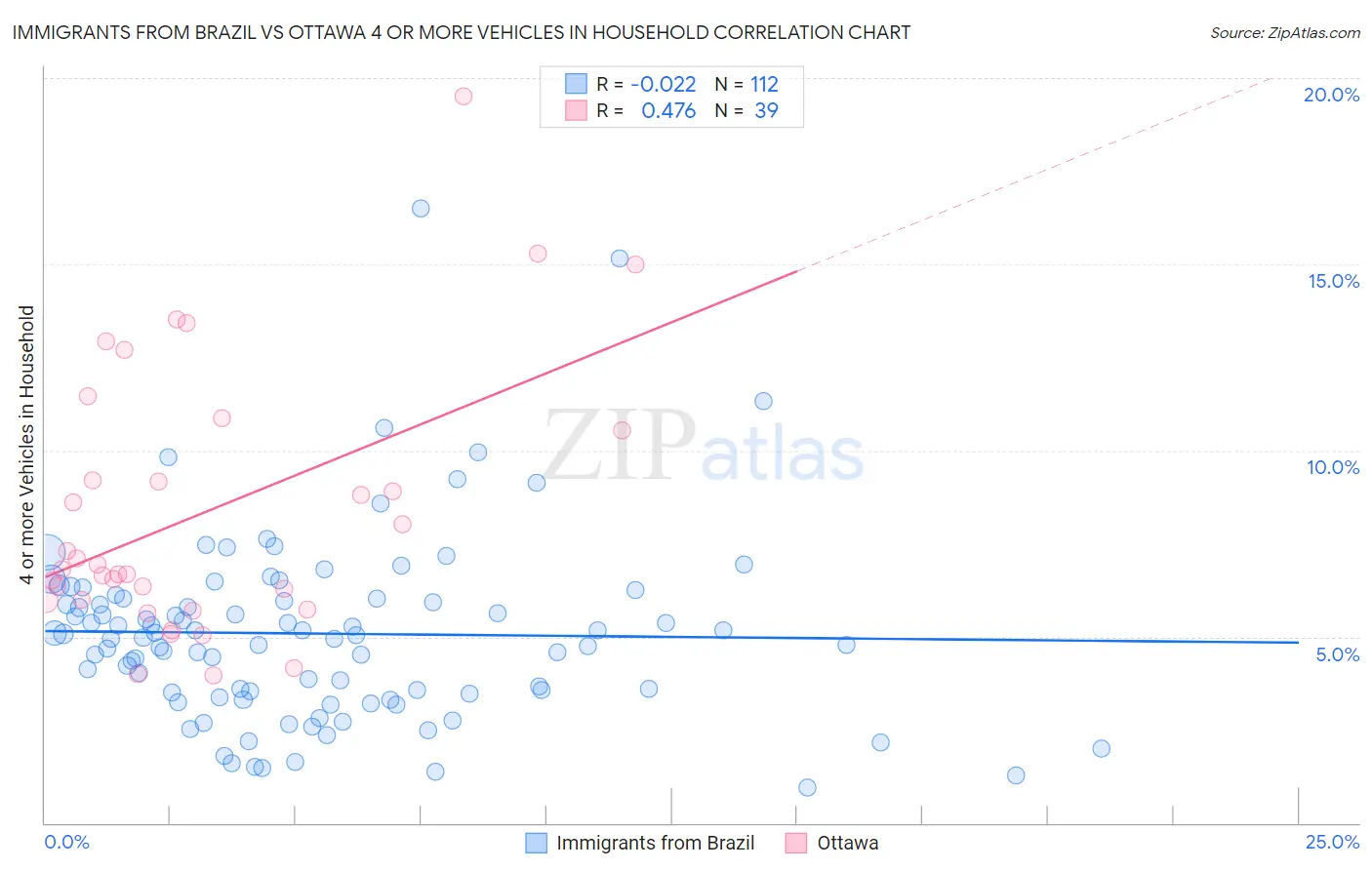 Immigrants from Brazil vs Ottawa 4 or more Vehicles in Household