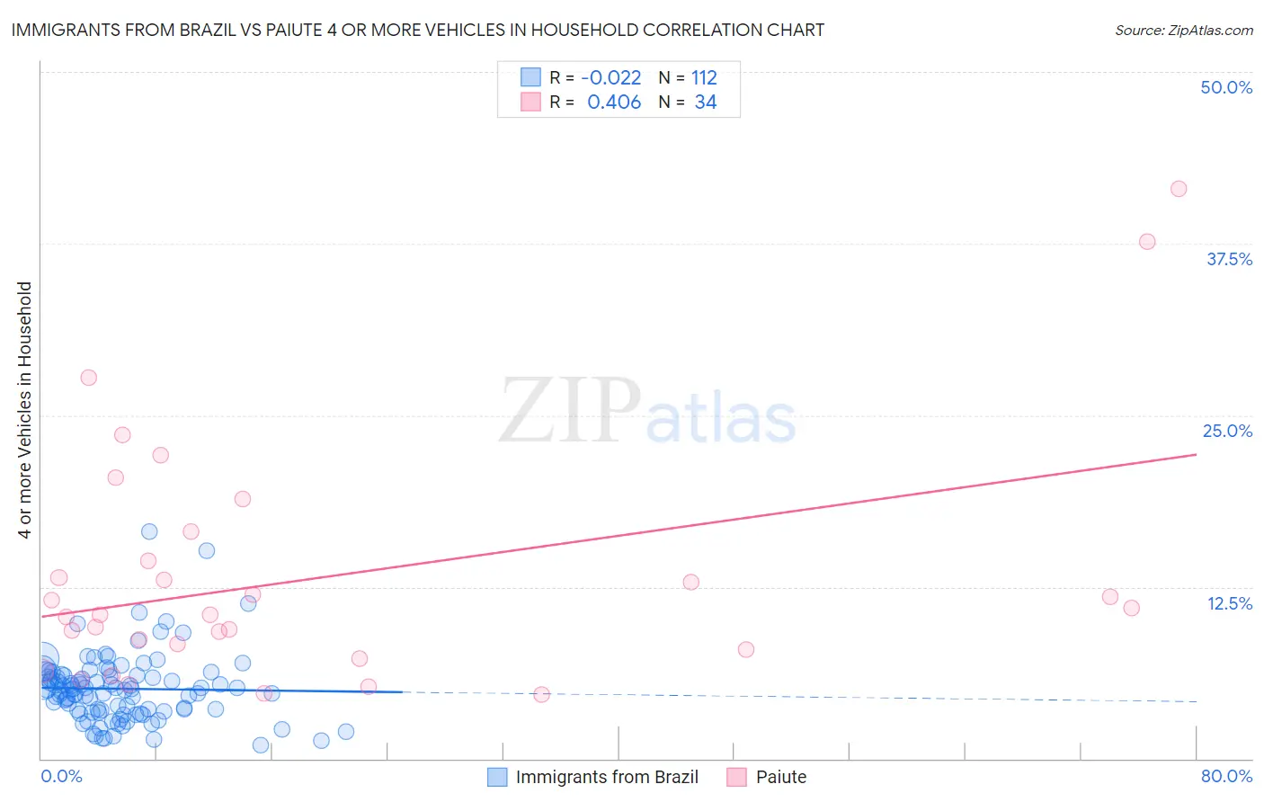 Immigrants from Brazil vs Paiute 4 or more Vehicles in Household