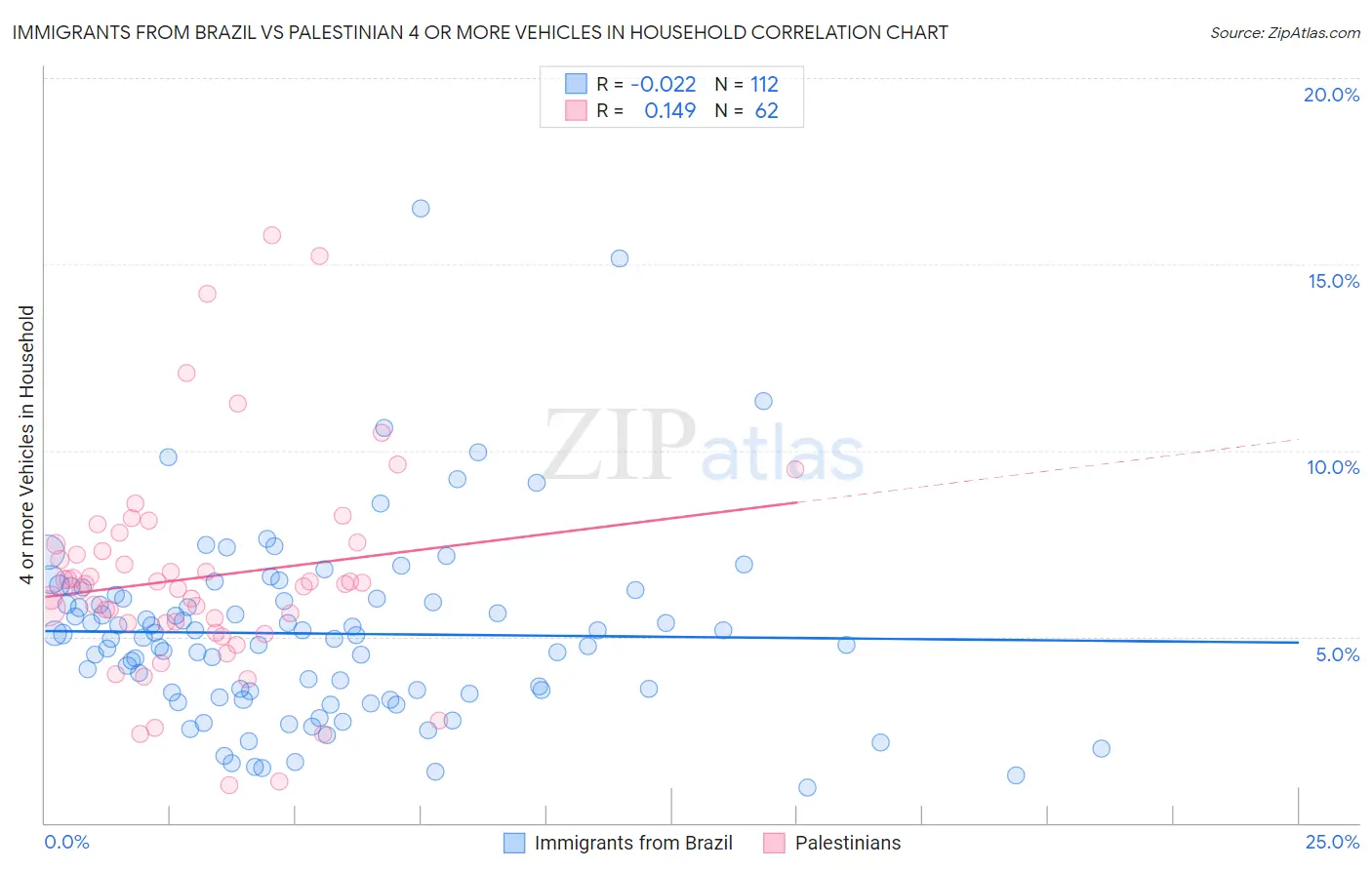 Immigrants from Brazil vs Palestinian 4 or more Vehicles in Household