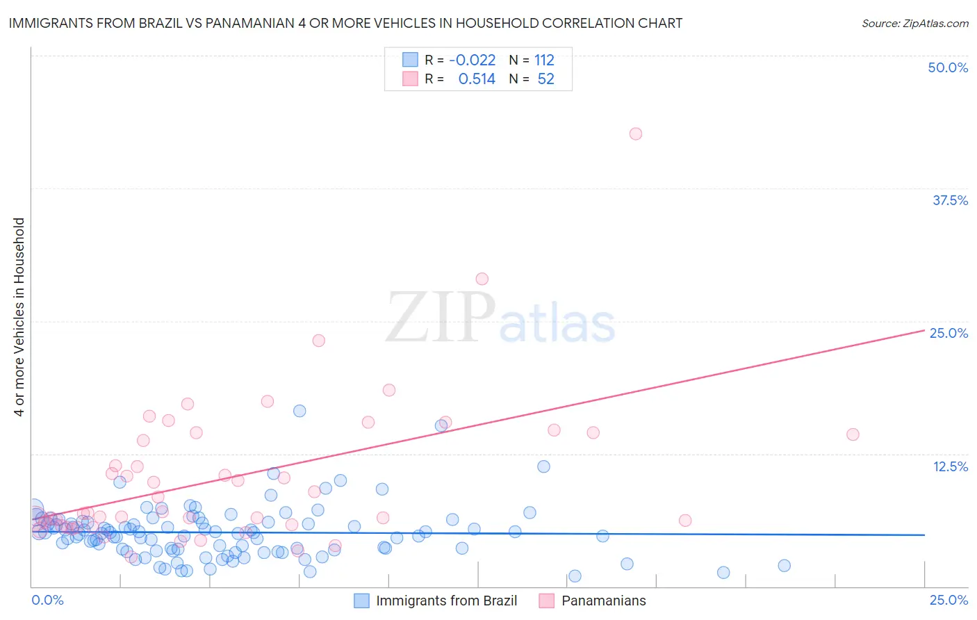 Immigrants from Brazil vs Panamanian 4 or more Vehicles in Household
