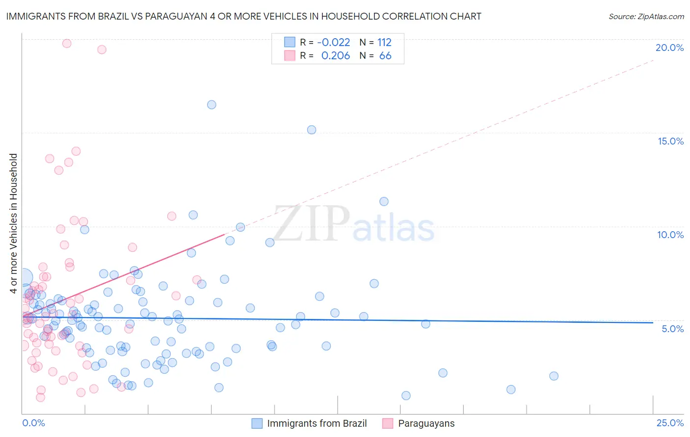 Immigrants from Brazil vs Paraguayan 4 or more Vehicles in Household