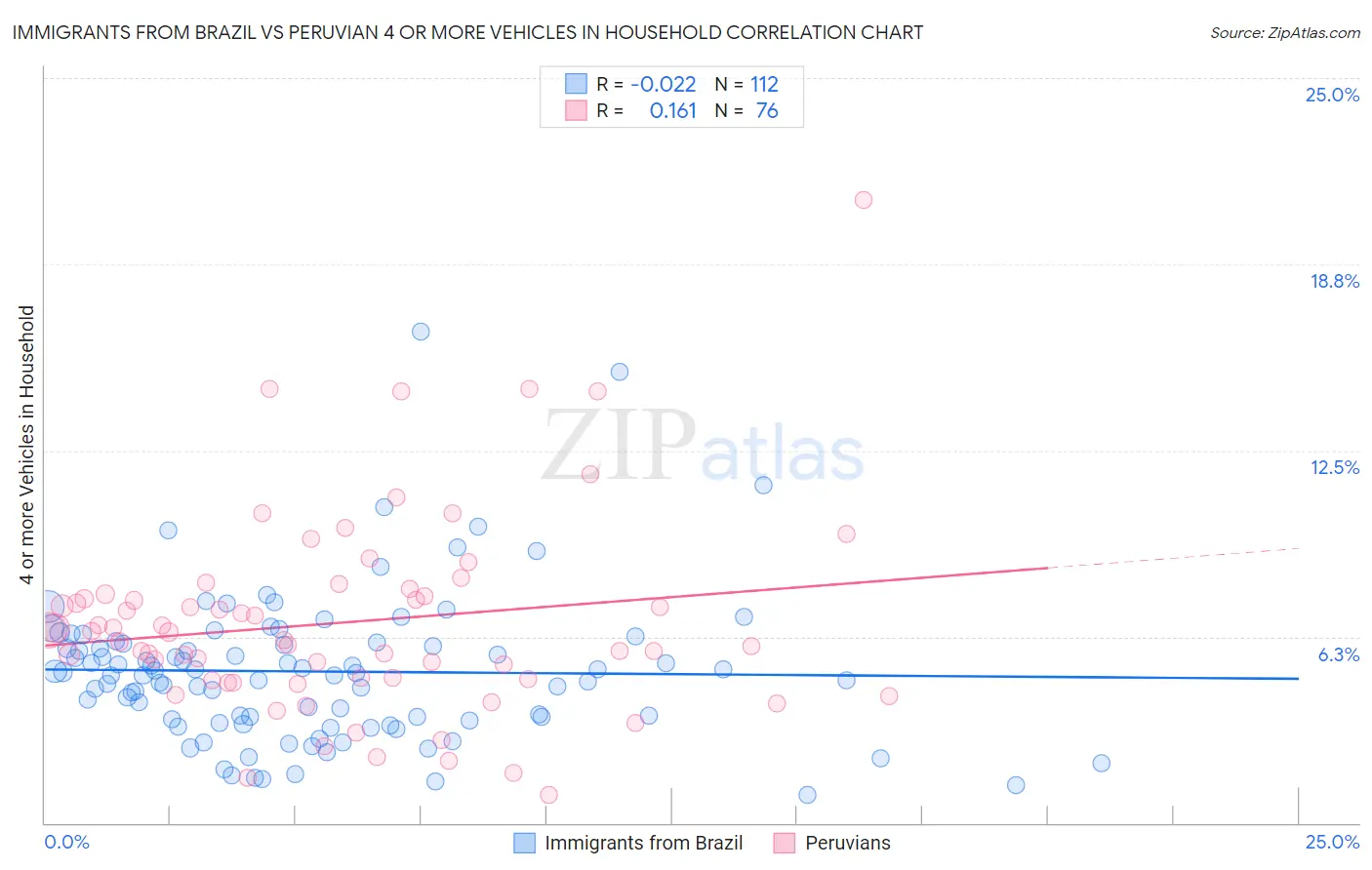 Immigrants from Brazil vs Peruvian 4 or more Vehicles in Household