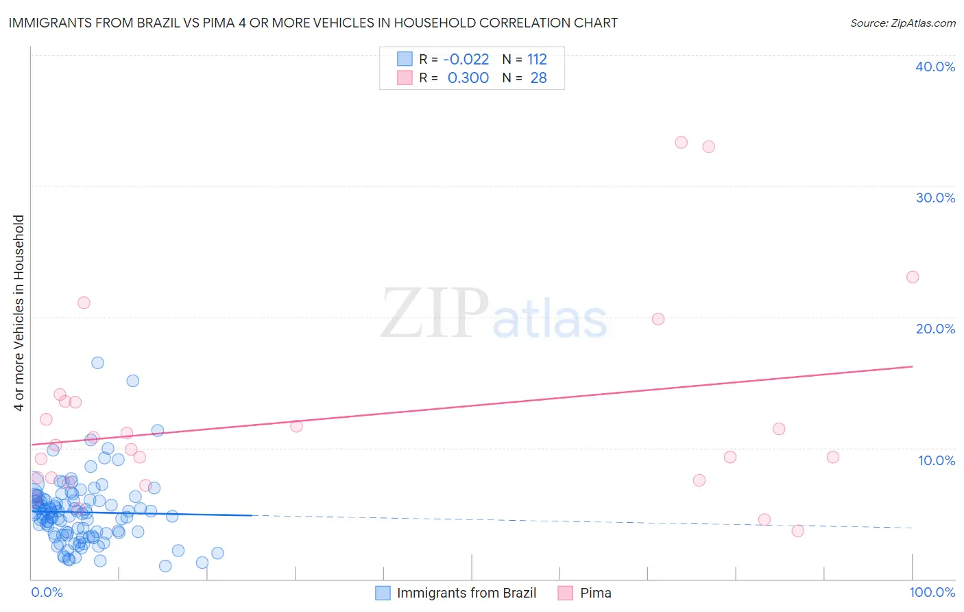 Immigrants from Brazil vs Pima 4 or more Vehicles in Household