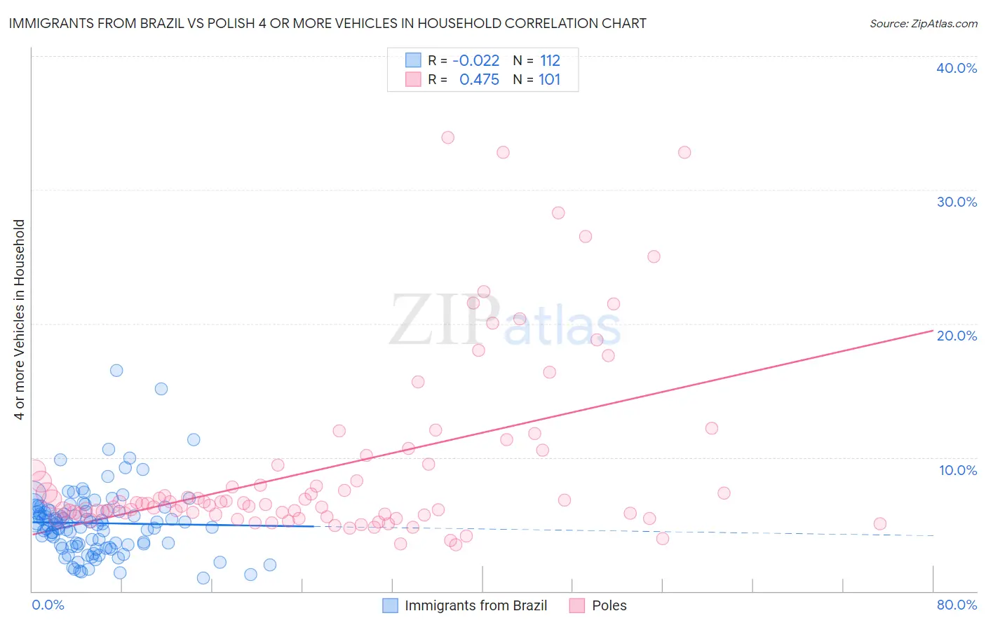 Immigrants from Brazil vs Polish 4 or more Vehicles in Household