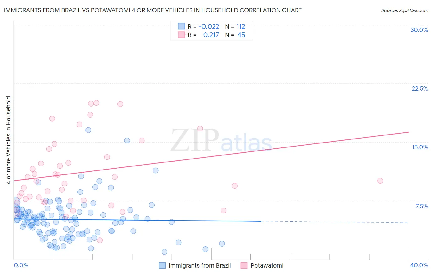 Immigrants from Brazil vs Potawatomi 4 or more Vehicles in Household