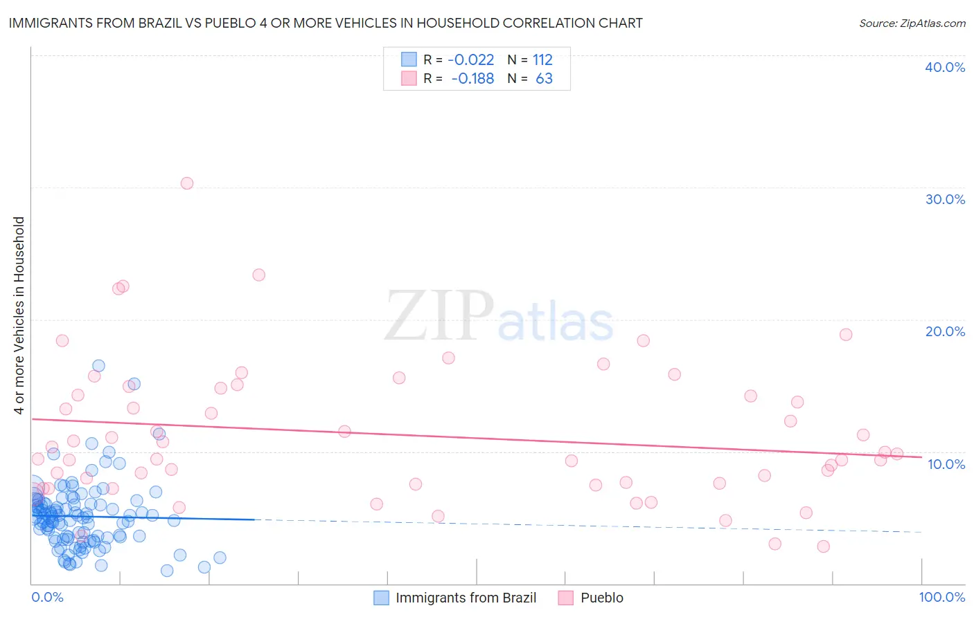 Immigrants from Brazil vs Pueblo 4 or more Vehicles in Household