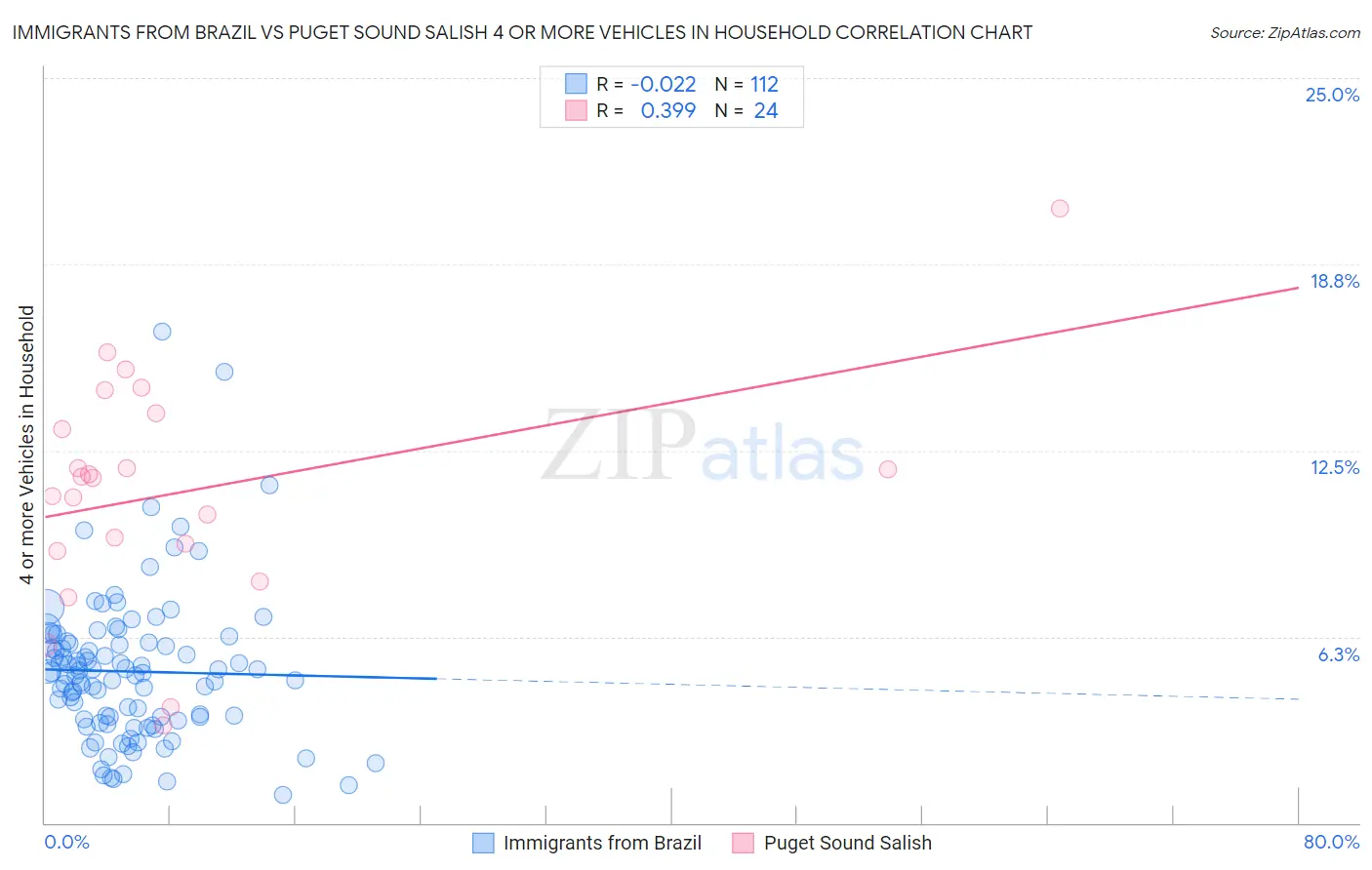 Immigrants from Brazil vs Puget Sound Salish 4 or more Vehicles in Household