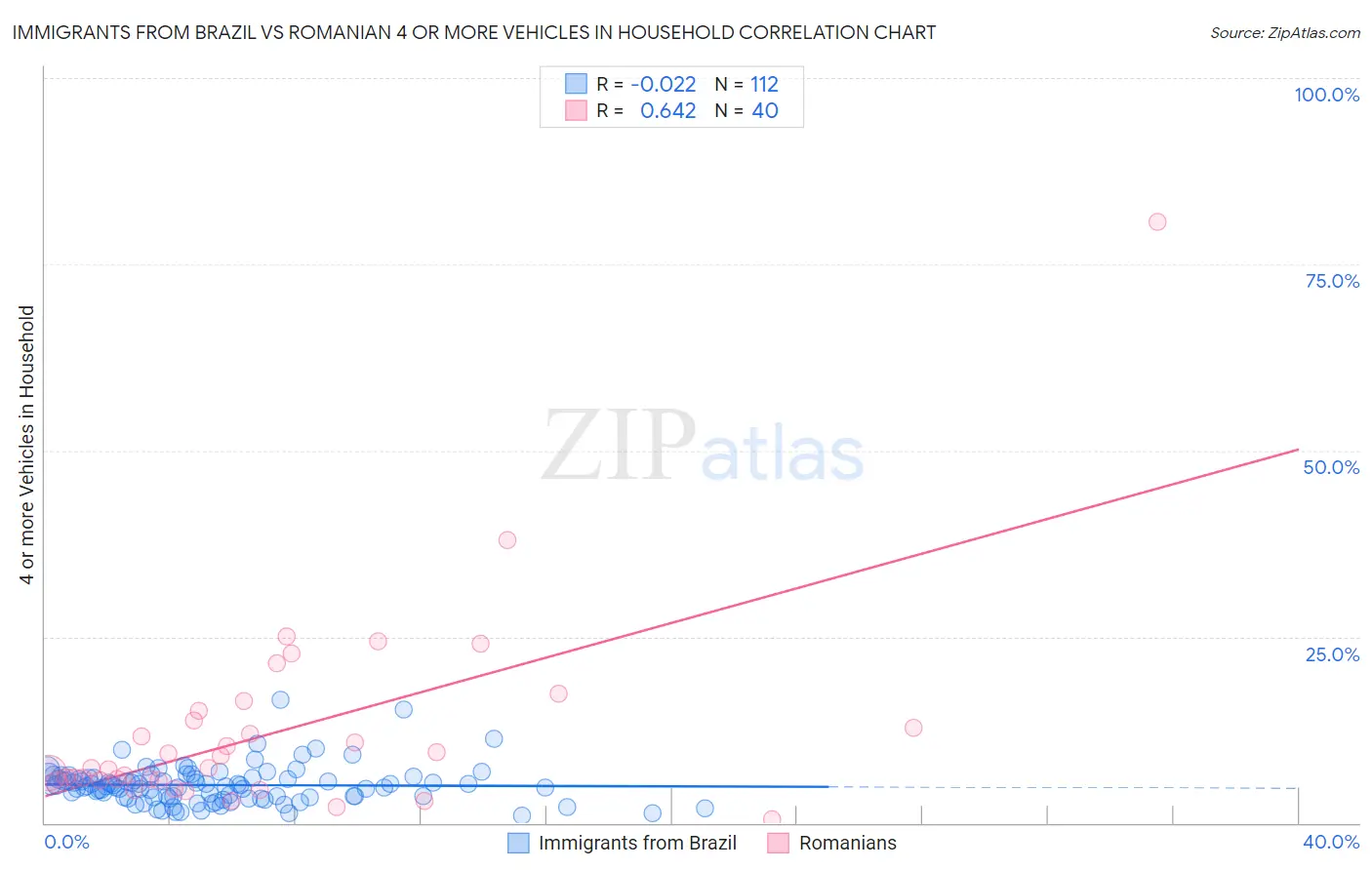 Immigrants from Brazil vs Romanian 4 or more Vehicles in Household