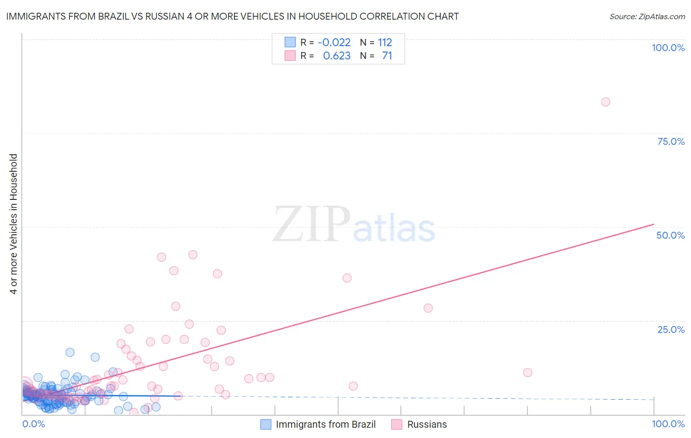 Immigrants from Brazil vs Russian 4 or more Vehicles in Household