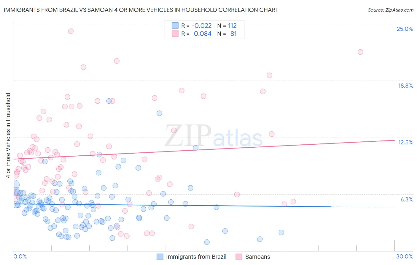Immigrants from Brazil vs Samoan 4 or more Vehicles in Household