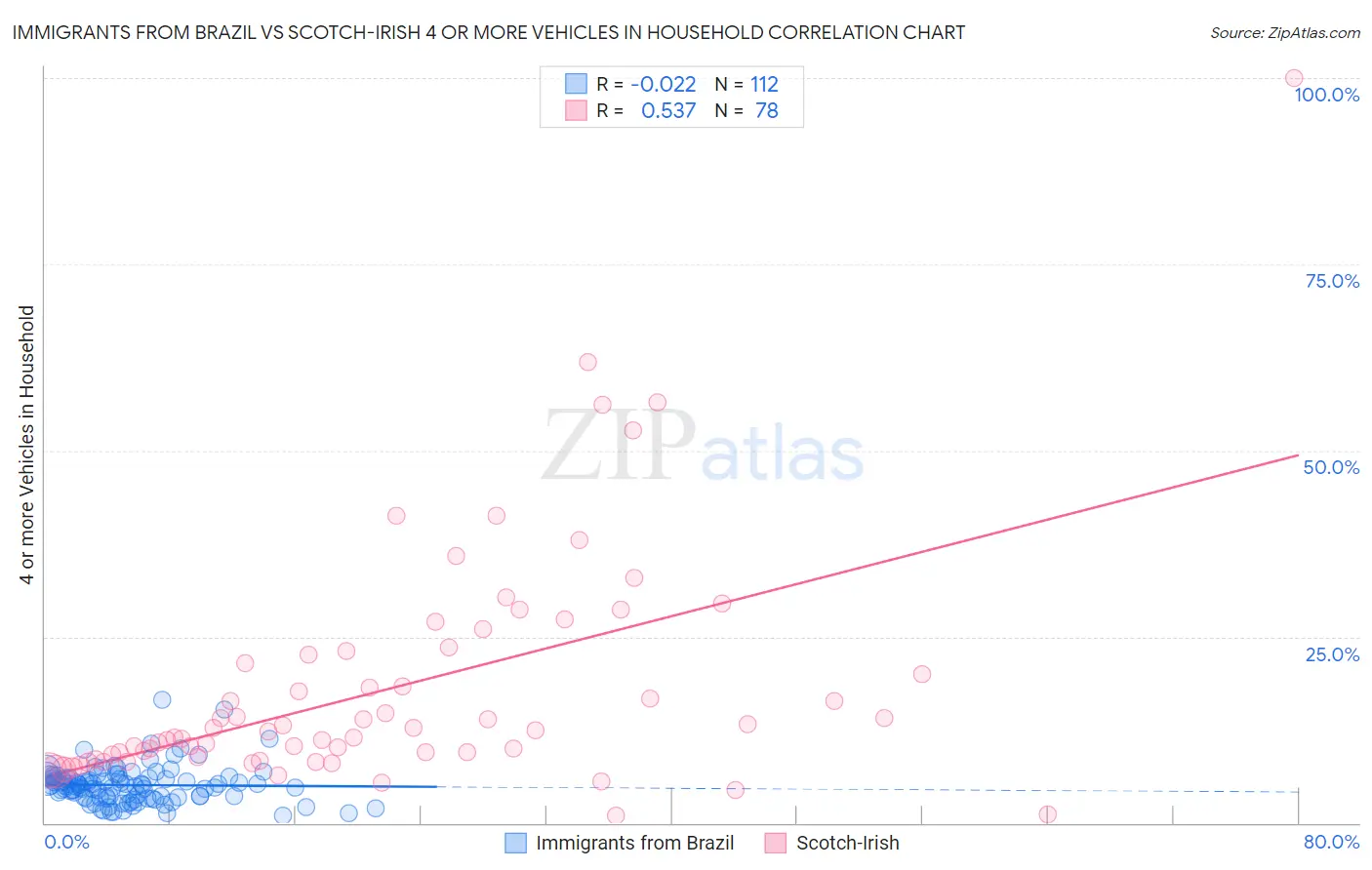 Immigrants from Brazil vs Scotch-Irish 4 or more Vehicles in Household