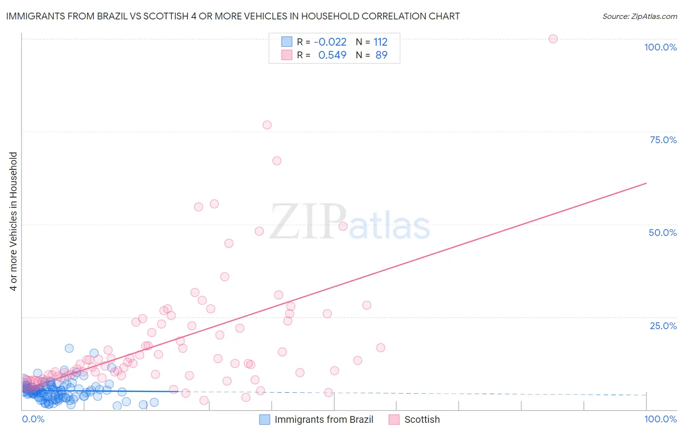 Immigrants from Brazil vs Scottish 4 or more Vehicles in Household