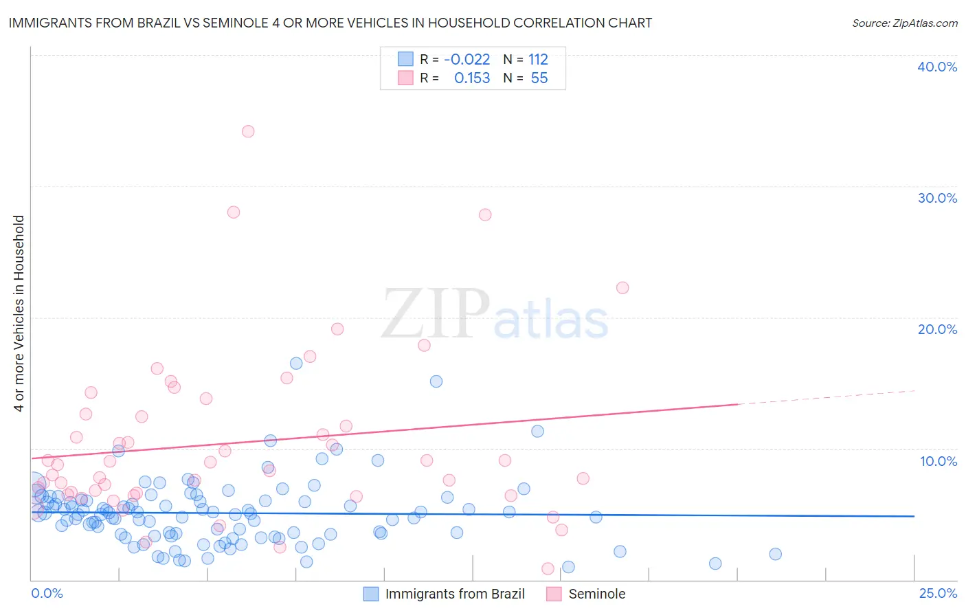 Immigrants from Brazil vs Seminole 4 or more Vehicles in Household
