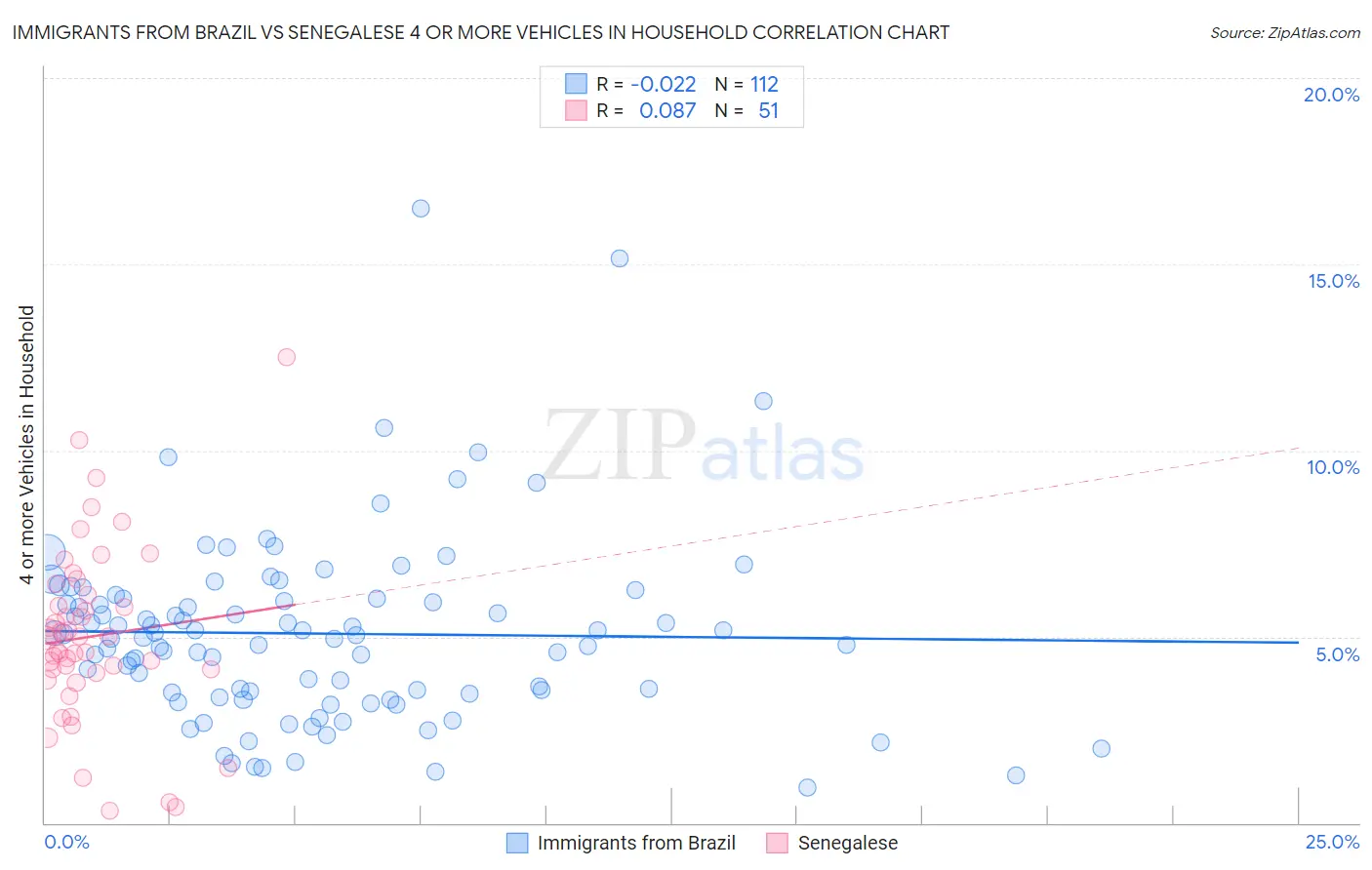 Immigrants from Brazil vs Senegalese 4 or more Vehicles in Household