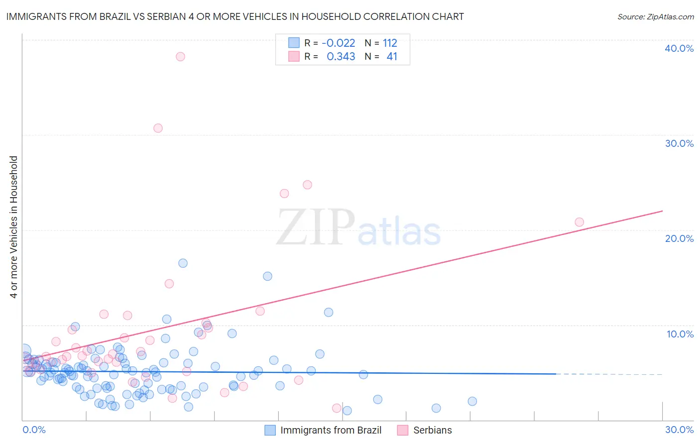 Immigrants from Brazil vs Serbian 4 or more Vehicles in Household