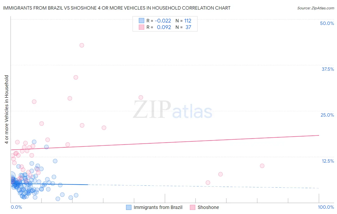 Immigrants from Brazil vs Shoshone 4 or more Vehicles in Household