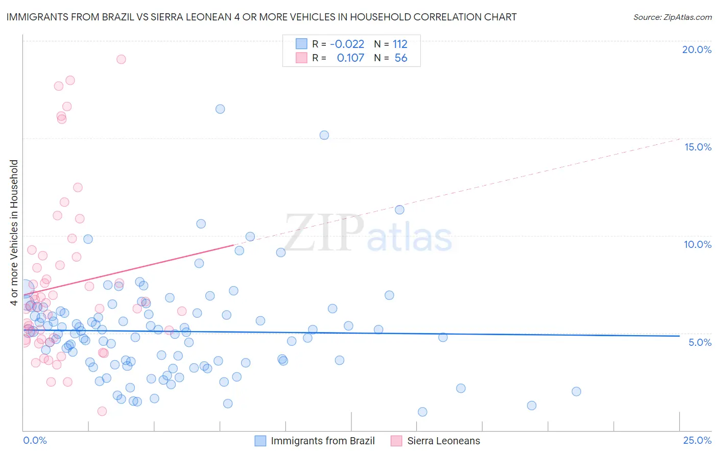 Immigrants from Brazil vs Sierra Leonean 4 or more Vehicles in Household
