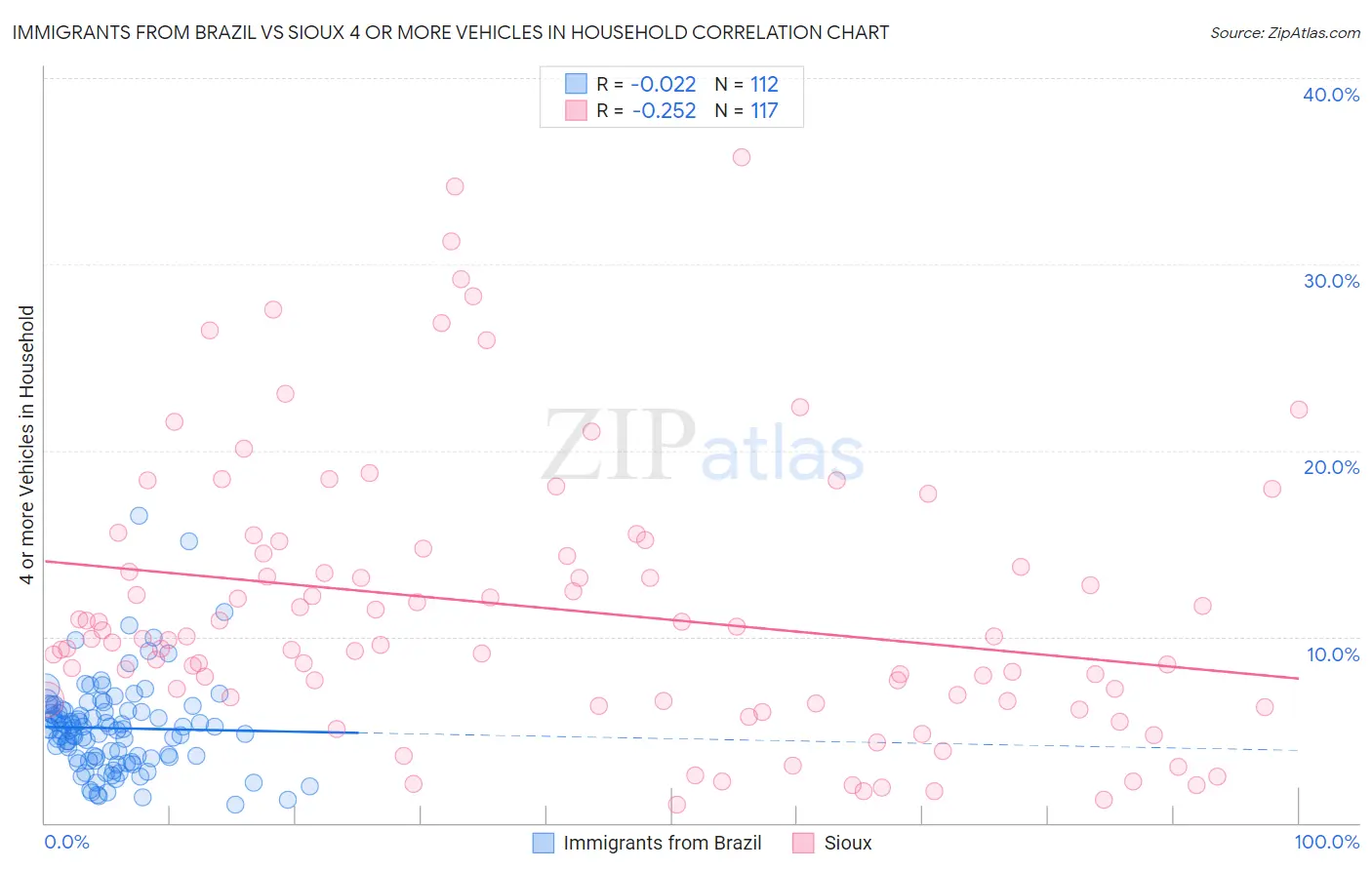 Immigrants from Brazil vs Sioux 4 or more Vehicles in Household