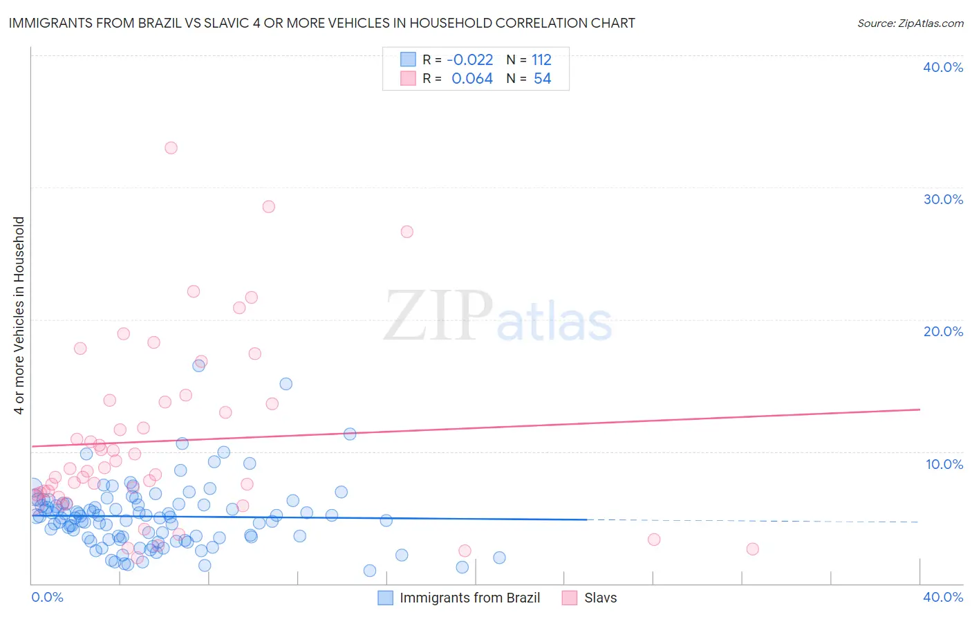 Immigrants from Brazil vs Slavic 4 or more Vehicles in Household