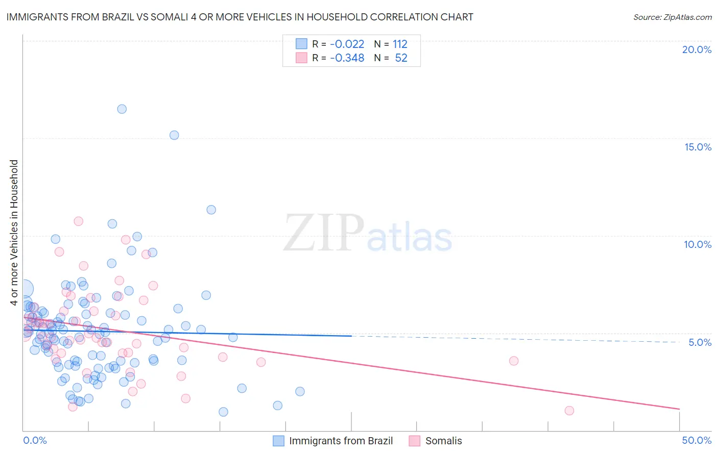 Immigrants from Brazil vs Somali 4 or more Vehicles in Household