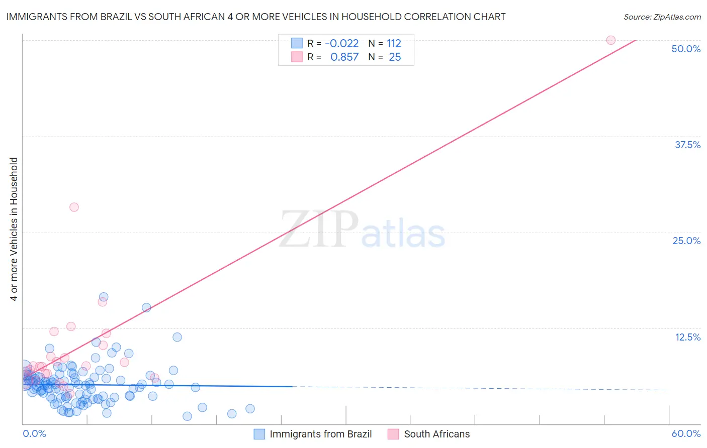 Immigrants from Brazil vs South African 4 or more Vehicles in Household