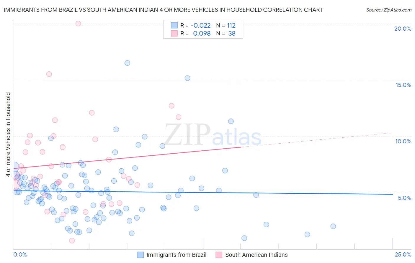 Immigrants from Brazil vs South American Indian 4 or more Vehicles in Household