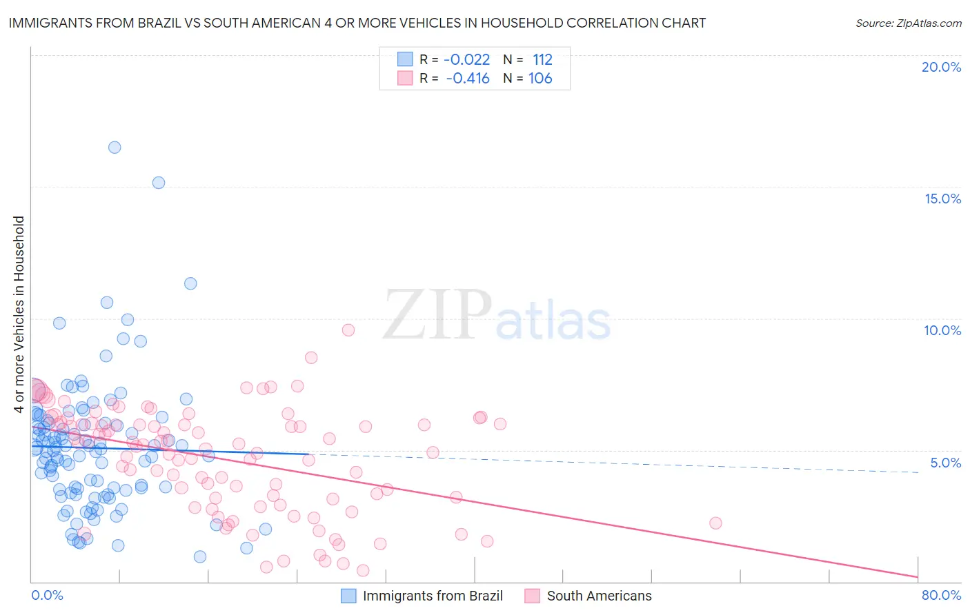 Immigrants from Brazil vs South American 4 or more Vehicles in Household