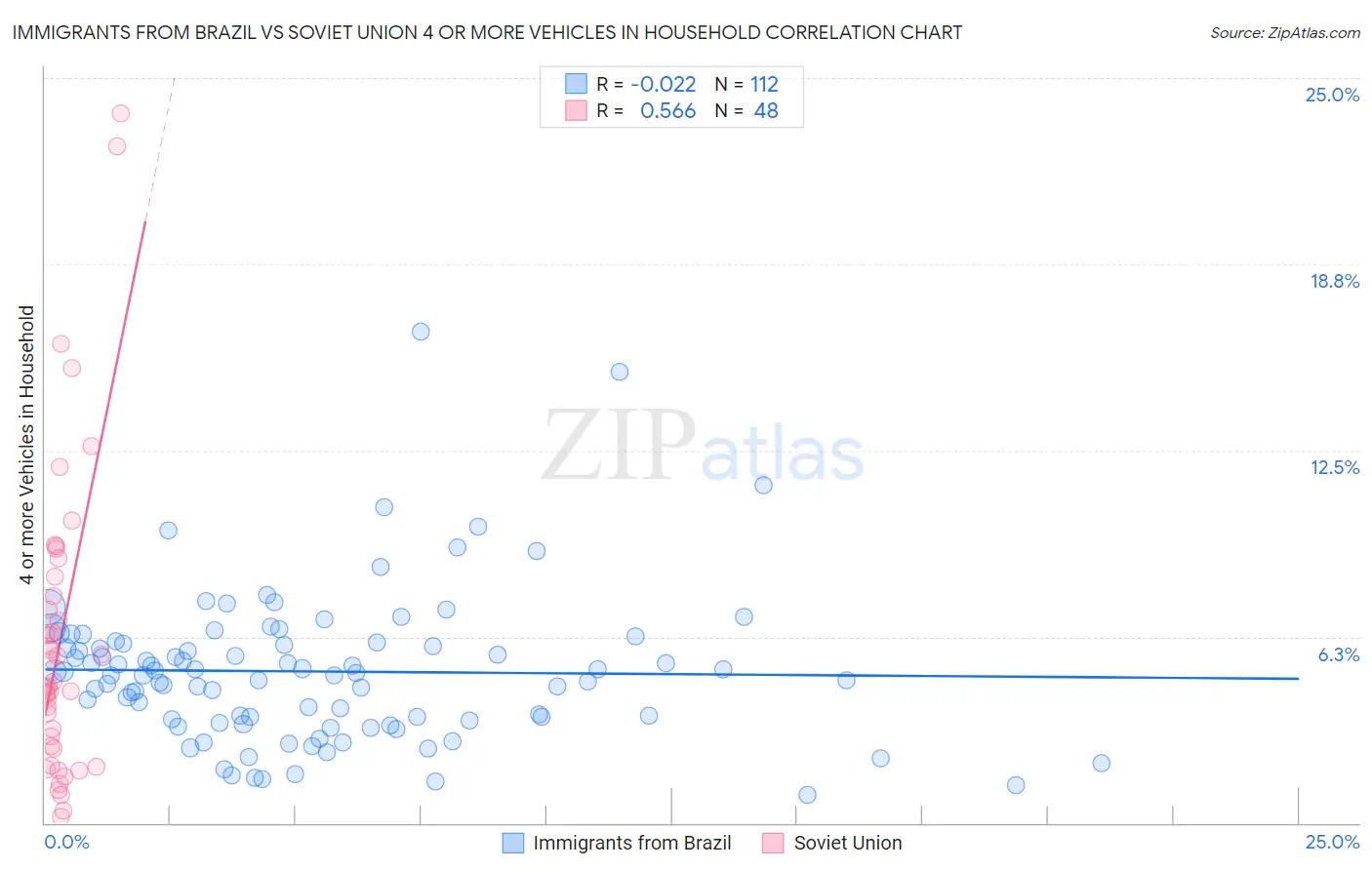 Immigrants from Brazil vs Soviet Union 4 or more Vehicles in Household
