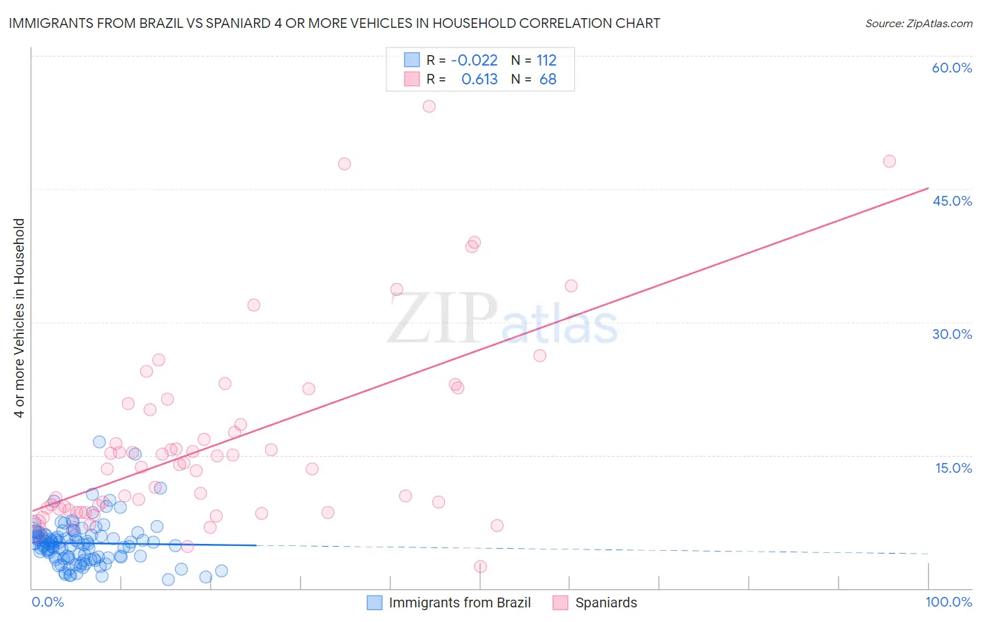 Immigrants from Brazil vs Spaniard 4 or more Vehicles in Household