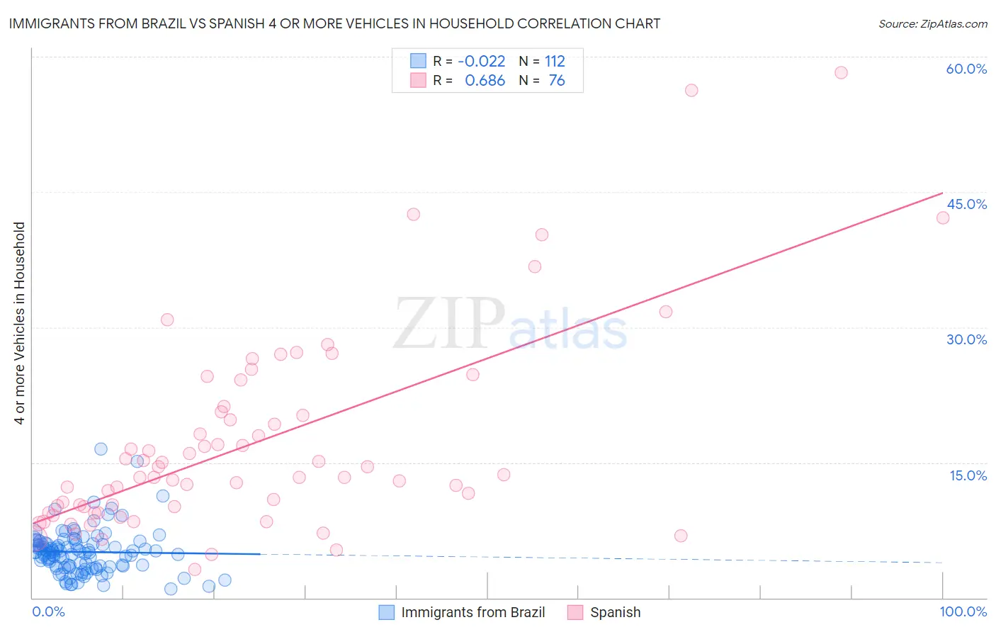 Immigrants from Brazil vs Spanish 4 or more Vehicles in Household