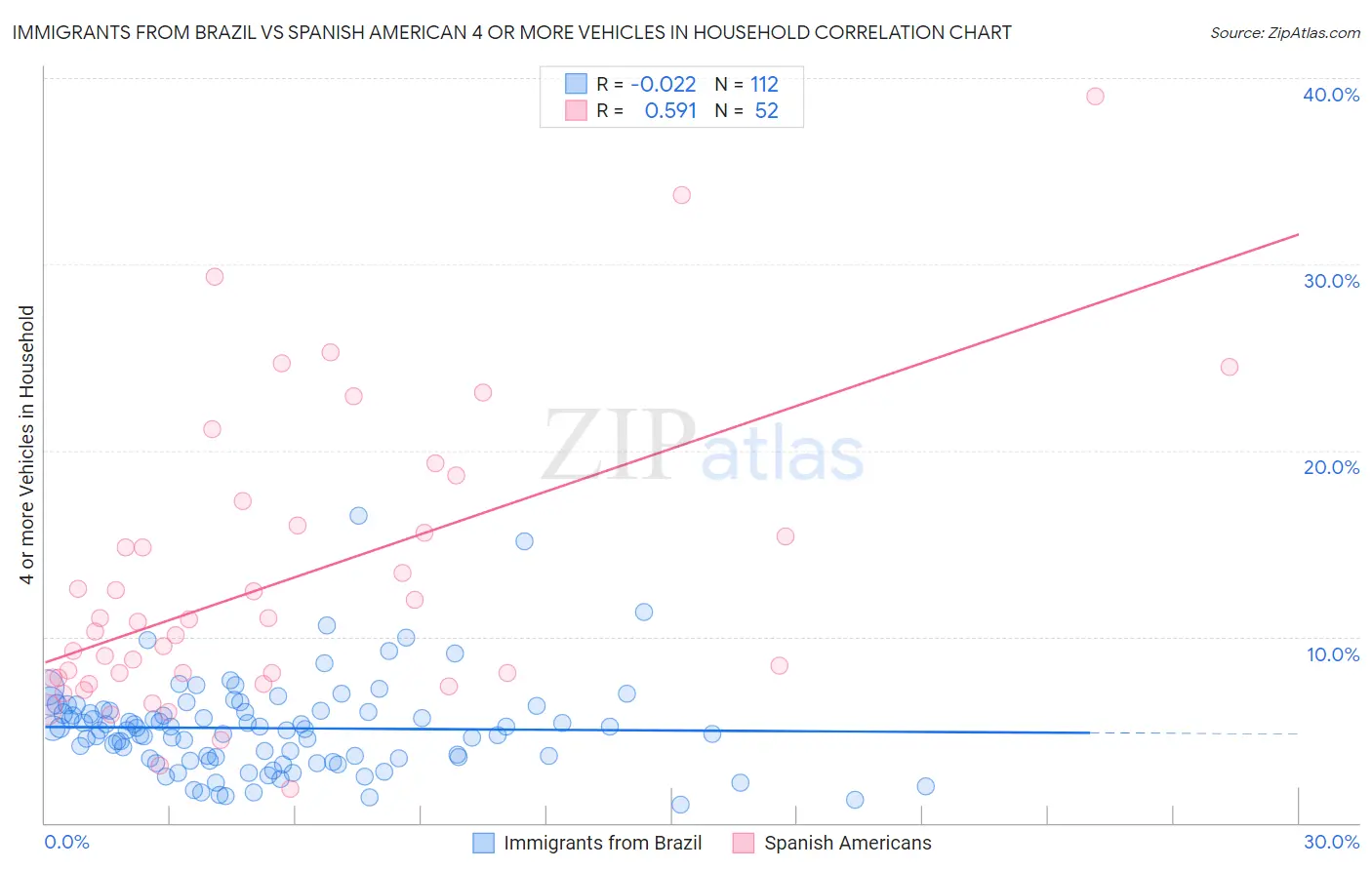 Immigrants from Brazil vs Spanish American 4 or more Vehicles in Household