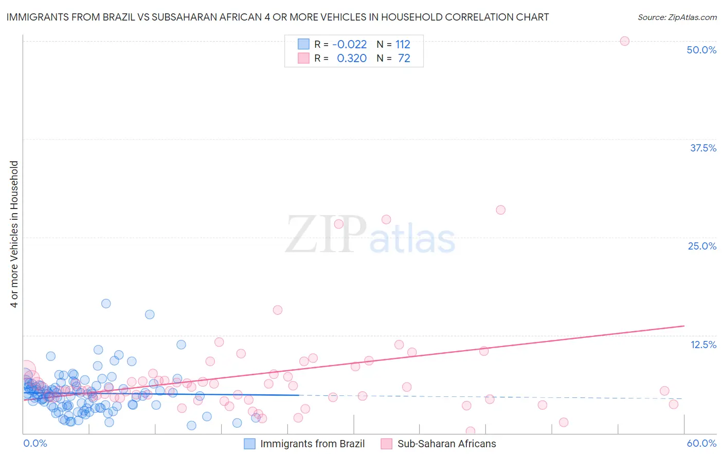 Immigrants from Brazil vs Subsaharan African 4 or more Vehicles in Household