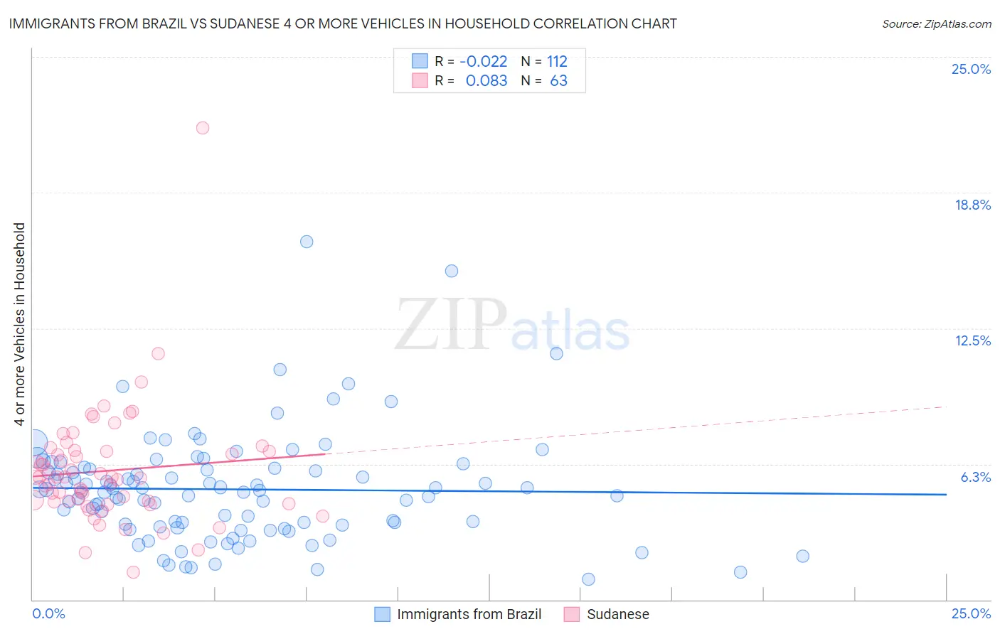 Immigrants from Brazil vs Sudanese 4 or more Vehicles in Household