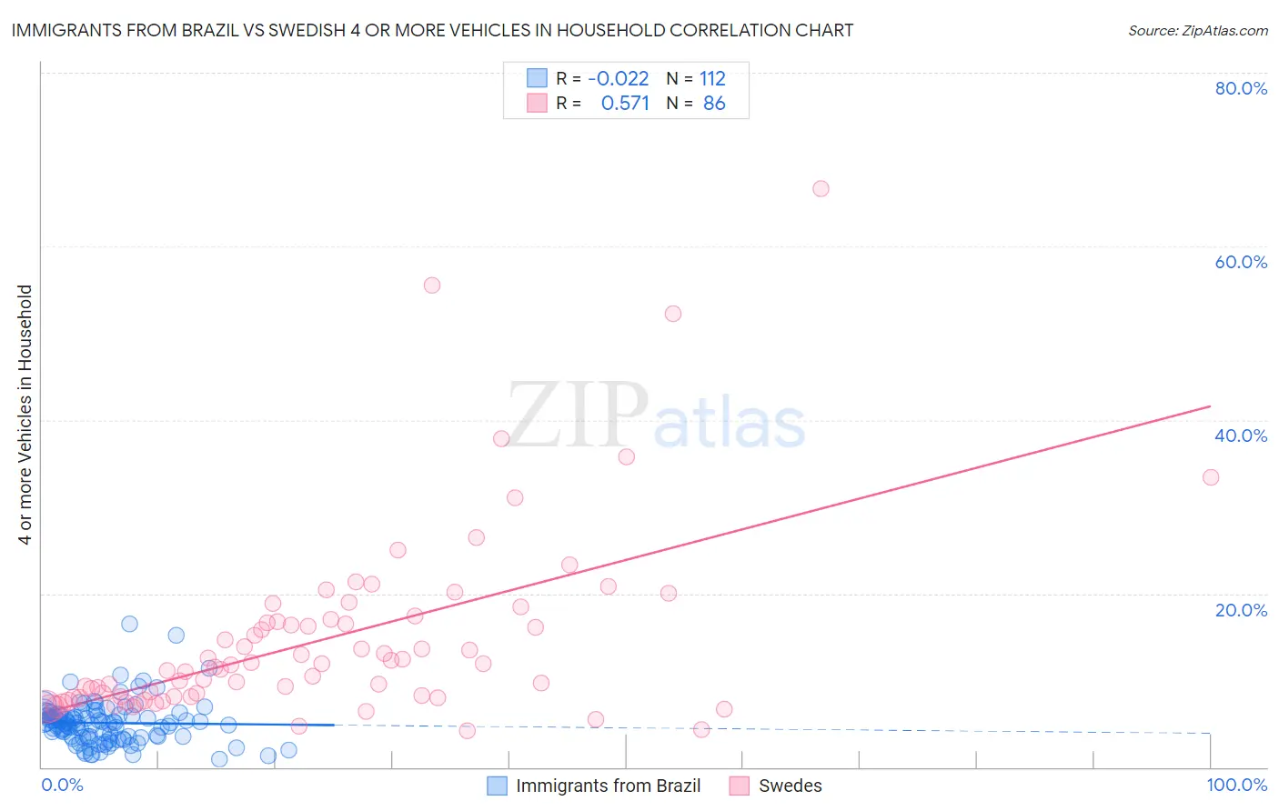 Immigrants from Brazil vs Swedish 4 or more Vehicles in Household