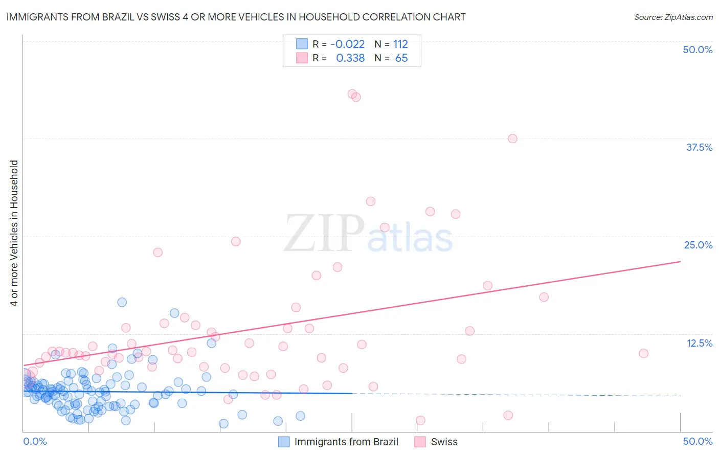 Immigrants from Brazil vs Swiss 4 or more Vehicles in Household