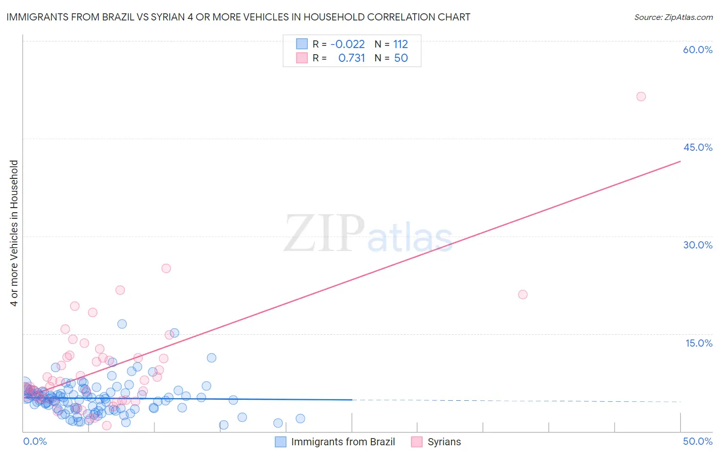 Immigrants from Brazil vs Syrian 4 or more Vehicles in Household
