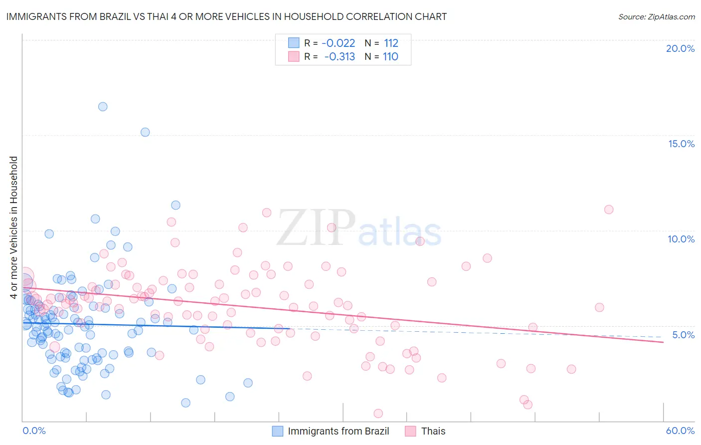 Immigrants from Brazil vs Thai 4 or more Vehicles in Household