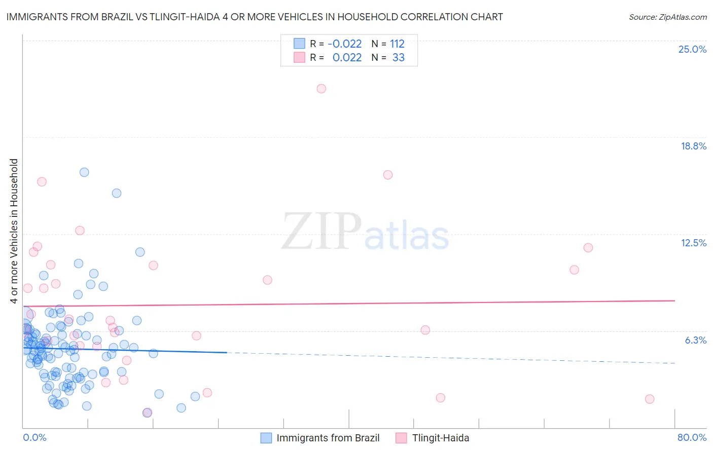 Immigrants from Brazil vs Tlingit-Haida 4 or more Vehicles in Household