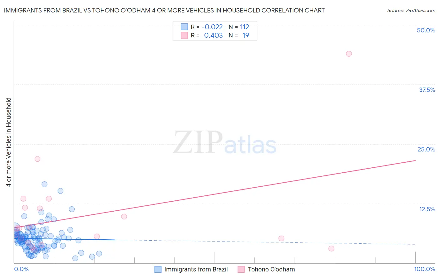 Immigrants from Brazil vs Tohono O'odham 4 or more Vehicles in Household