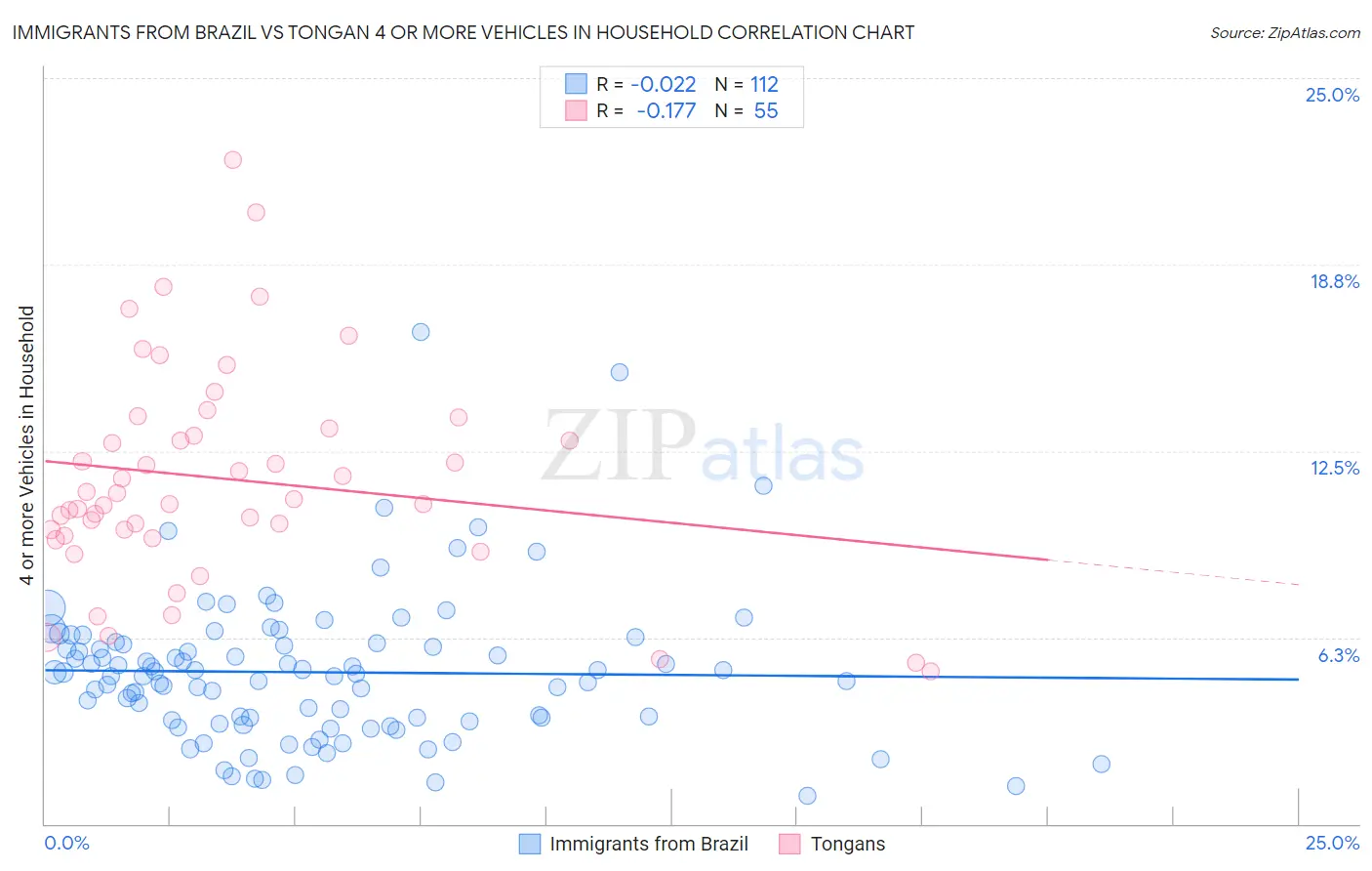 Immigrants from Brazil vs Tongan 4 or more Vehicles in Household