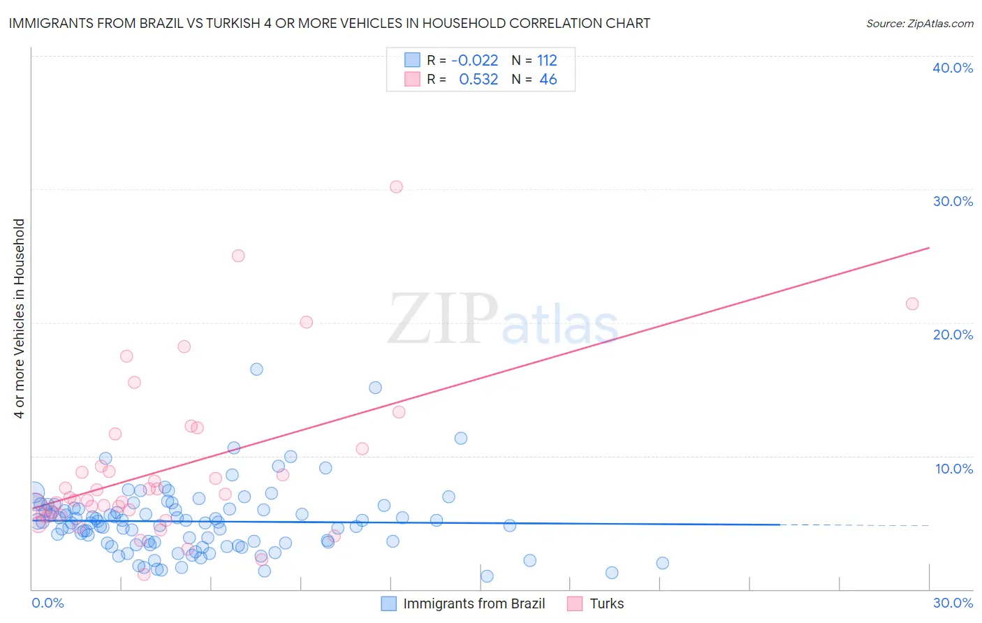 Immigrants from Brazil vs Turkish 4 or more Vehicles in Household
