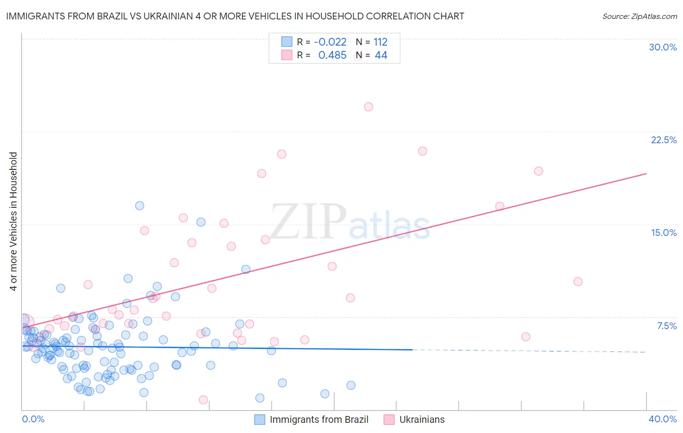 Immigrants from Brazil vs Ukrainian 4 or more Vehicles in Household