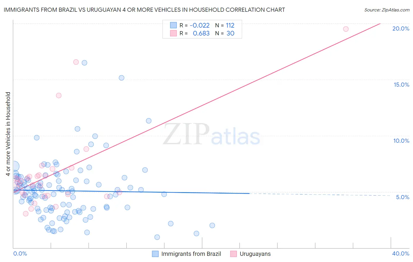 Immigrants from Brazil vs Uruguayan 4 or more Vehicles in Household