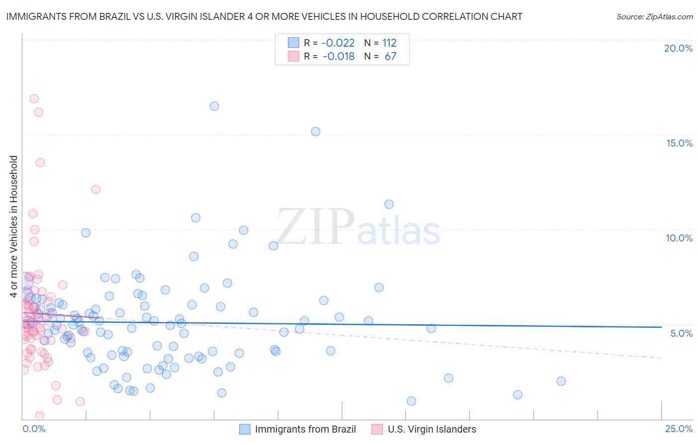 Immigrants from Brazil vs U.S. Virgin Islander 4 or more Vehicles in Household